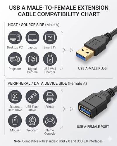 Meokse USB Extension Cable 15FT, USB 3.0 Extension Cable USB Male to Female Cord Compatible with Webcam, Camera, Phone, hub, Mouse, Keyboard, Printer, Hard Drive, VR, 5M - color: 15FT/5M