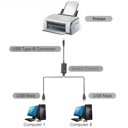14.7FT Printer Cable Splitter 2 in 1 Out,Printers Cable with Toggle Switch for Two Computers Share Printer、Keyboard、Mouse、Scanner、USB External Devices