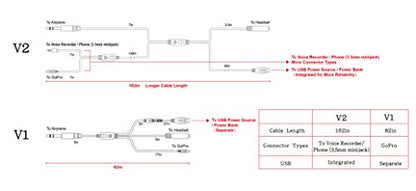 V2 18FT ATC Radio Audio Recording Cable with Dual Output for Gopro Phone Audio Recorder Extra Long 5meter Airplane Cockpit Intercom with USB Power HERO3 HERO3+ / HERO4, Needs Adapter For Newer Models