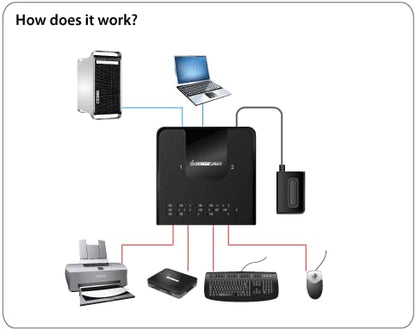 IOGEAR 4x2 USB 3.0 Peripheral Sharing Switch - Share 4 USB Devices Between 2 Computers - LED Indicators - Cables n Remote Included - PC - MAC - Printer - Scanner - Mouse/Keyboard and More - GUS432 - size: 2x4, style: USB 3.0