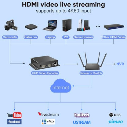 1080p60 PoE HDMI Encoder,with 4k60 Loopout,Support SRT,RTMP,RTSP,RTMPS,UDP,HTTP,HLS,WebRTC,TRTC,Icecast,SHOUTcast,Live Streaming Broadcast for YouTube, Facebook, Twitch, etc