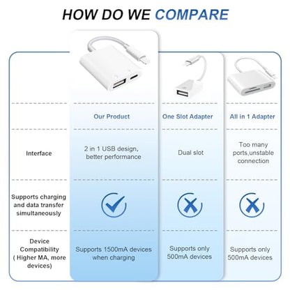 SUNTRSI USB Camera Adapter with Charging Port, Portable USB Female OTG Adapter Suitable for iPhone iPad, Plug and Play USB Adapter for iPad Support Card Reader