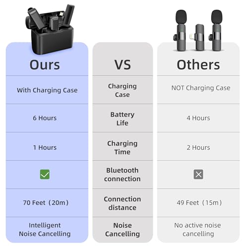2-in-1 Wireless Lavalier Microphone for iPhone iPad with Charging Case - Mini Microphone Lapel Mic for Video Recording - Tiny Clip on Phone Mic for Podcast Camera Vlogging YouTube Tiktok - style: 2 in 1 Wireless Lavalier Microphone