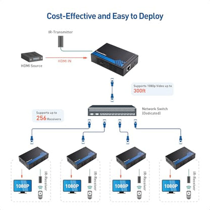 Cable Matters Wall Mount HDMI Extender with TCP/IP - Up to 300 Feet, 1080P, 1-to-Many Setup, HDMI Over Ethernet Extender (Model: 103002) - style: Standard Set