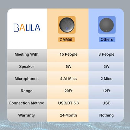 CM900 Conference Speaker and Microphone, 4 AI Mics 360° 20ft (7m) Voice Pickup, Noise Reduction, USB C & Bluetooth 5.3 (20m & 66ft) Speakerphone for 16 People, Compatible with Leading Platforms - color: Blue