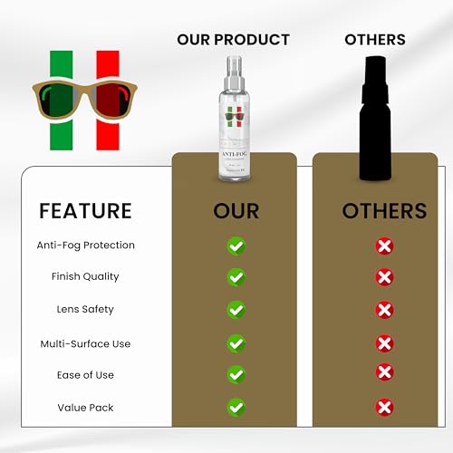 AntiFog Lens Cleaner Spray Kit | (3X) 1 oz AntiFog Glasses Cleaner Bottle + 3 Microfiber Cloth Eyeglasses, Screen, and Camera Cleaning (6 Piece Set) | Premium
