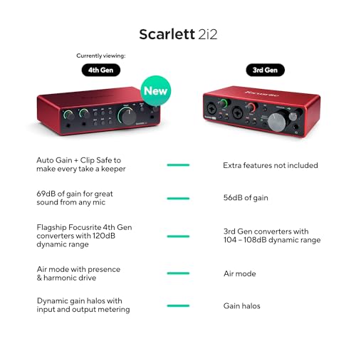 Focusrite Scarlett 2i2 4th Gen USB Audio Interface for Recording, Songwriting, Streaming and Podcasting — High-Fidelity, Studio Quality Recording, and All the Software You Need to Record | 2 Ultra-Low-Noise Mic Preamps, 2 Instrument and Line Inputs, 24-Bi