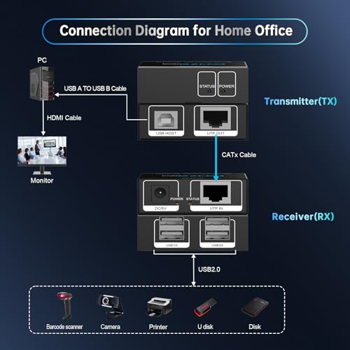 USB Extender 165ft 50m 4-Port USB2.0 HUB by Cat5e Cat6 -Two Webcam Work Sync,Plug & Play for Camera Storage Hard Drive PC Windows,MacOS,Android,1.5m USB Cable, 5V Power U SB Over Ethernet