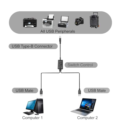 14.7FT Printer Cable Splitter 2 in 1 Out,Printers Cable with Toggle Switch for Two Computers Share Printer、Keyboard、Mouse、Scanner、USB External Devices