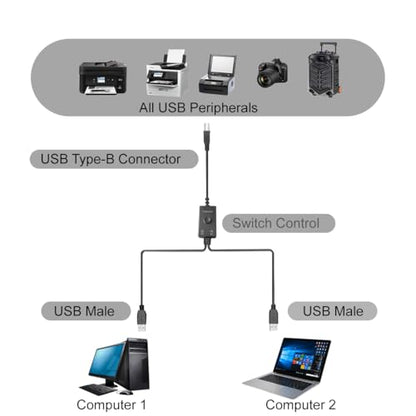 14.7FT Printer Cable Splitter 2 in 1 Out,Printers Cable with Toggle Switch for Two Computers Share Printer、Keyboard、Mouse、Scanner、USB External Devices