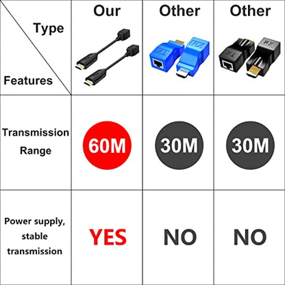 Wiistar HDMI Extender Over Cat5e/6 HDMI to RJ45 Extender Ethernet Network Converter Cable Repeater 1080P up to 60m HD MI Transmitter and Receiver for HDTV STB