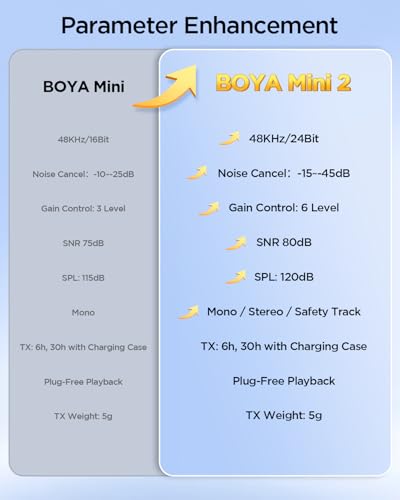 BOYA Mini 2 Wireless Lavalier Microphone with AI Noise Cancellation, App Control, 30H Battery Charging Case - for iPhone 15/16/17 & Android, Video, Podcasts, Vlogging - style: Mini 2(USB-C)