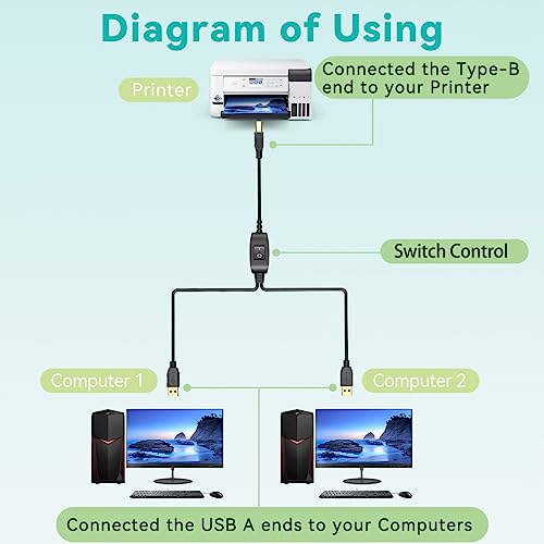 Herfair Printer Cable Splitter for Two Computers/Laptops Share One Printer | 5FT USB B Male to Dual A Male Splitter Cable Plug & Play Compatible with inkless Printer, Scanner, Fax Machine, More - size: 2