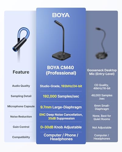 BOYA CM40 Computer USB Microphone for PC, Laptop, Mac & Phones with 192kHz/24-Bit, ENC Noise Cancellation, 0–30 dB Gain, One-Touch Mute, Headphone Monitoring, Gooseneck Microphone for Gaming Podcast
