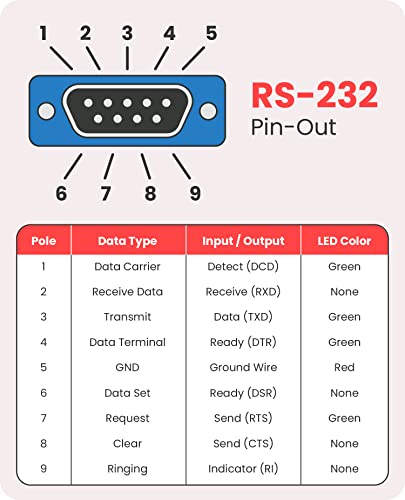 Gearmo USB to Serial RS-232 Adapter with LED Indicators, FTDI Chipset, Supports Windows 11/10/8.1/8/7, Mac OS X 10.6 and Above