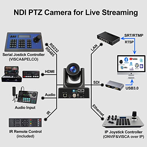 NDI PTZ Camera, 30X Optical + 8x Digital Zoom 1080P 60fps SDI/HDMI/USB/POE Cameras with CVBS, Low Light CMOS H.265 VISCA RS485 for Conference, Church, Government, Court, School Lecture Live Streaming