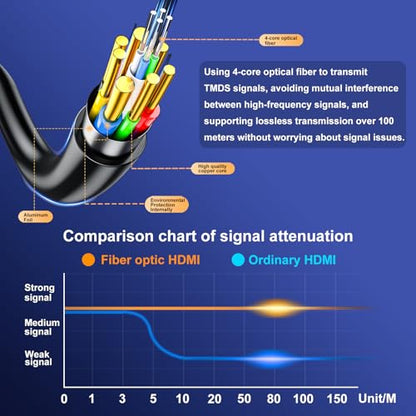 Fiber Optic 150 ft hdmi Cable,18Gbps 4k Ultra high Speed Support 4K@60Hz(4:4:4 RGB) HDR10,HDCP2.2,eARC,3D,CEC Unidirectional Active 2.0 Cord,Shielding Interference,Slim and Flexible - size: Fiber 150 ft