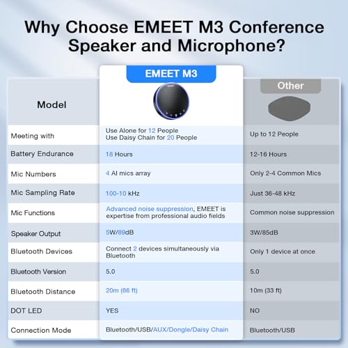 EMEET M3 Conference Speaker and Microphone, Zoom Certified Bluetooth Speakerphone with 4 AI Mics 360° Voice Pickup, 18H Talk Time, USB 2.0&Bluetooth 5.0 with Daisy Chain for 20 People for Zoom Teams - style: M3-12 People