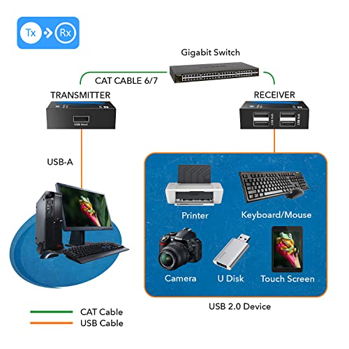 OREI USB 2.0 Extender Over Ethernet up to 330 Feet, USB Over Cat6/Cat7 LAN Cable Extension Kit with 4 USB Ports, 480Mbps Data Transfer, Plug & Play, Supports Webcam/Printer/Keyboard - USB-EX330-K