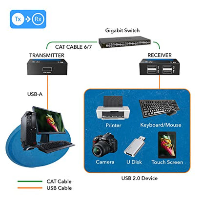 OREI USB 2.0 Extender Over Ethernet up to 330 Feet, USB Over Cat6/Cat7 LAN Cable Extension Kit with 4 USB Ports, 480Mbps Data Transfer, Plug & Play, Supports Webcam/Printer/Keyboard - USB-EX330-K