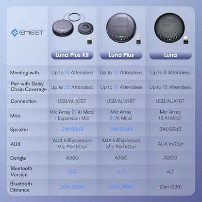 EMEET Conference Speaker and Microphone Luna 360° Voice Pickup w/Noise Reduction/Mute/Indicator USB Bluetooth Speakerphone w/Dongle for 8 People Daisy Chain for 16 Compatible with Leading Software - size: Black Luna for 8