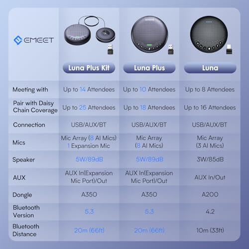 EMEET Conference Speaker and Microphone Luna 360° Voice Pickup w/Noise Reduction/Mute/Indicator USB Bluetooth Speakerphone w/Dongle for 8 People Daisy Chain for 16 Compatible with Leading Software - size: Black Luna for 8