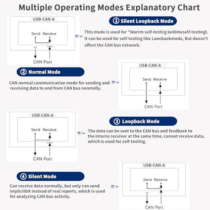 USB to CAN Bus Converter Base on Open-Source Hardware CANable Supports Multiple Firmware and Operating Modes