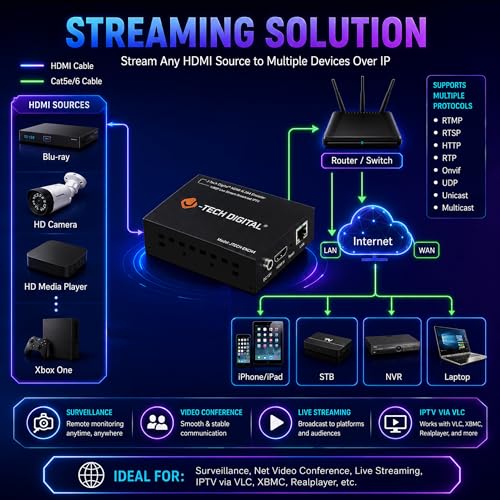 J-Tech Digital HDMI Encoder, 4K 60Hz Input 1080P 60Hz Output H.264 H.265 IPTV Network Video Encoder, Supports UDP, HTTP, RTSP, RTMP, RTMPS, SRT, HLS, FLV, ONVIF Protocols [JTECH-ENCH4] - size: 4K Input Encoder