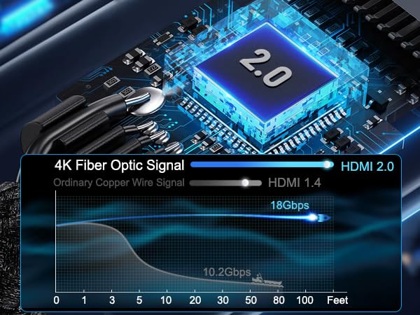 Cheges HDMI Cable 4K 75 FT Fiber Optic, 4K 60HZ High Speed 18 Gbps HDMI Cable,HDR, HDCP 2.2/1.4, 3D, 2160P,1080P HDMI Cord for UHD TV,Monitor, PS4/3, Xbox One - size: 75 ft