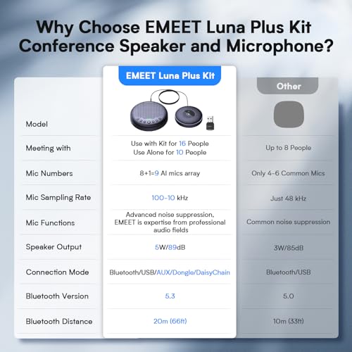 EMEET Conference Speaker and Microphone w/8+1 Mics, 360° Voice Pickup, Noise Reduce, Bluetooth/USB/Dongle Speakerphone for 14 People w/Daisy Chain for 25, Compatible w/Leading Platforms, 2025 Version - size: Luna Plus Kit for 14