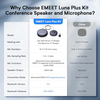 EMEET Conference Speaker and Microphone w/8+1 Mics, 360° Voice Pickup, Noise Reduce, Bluetooth/USB/Dongle Speakerphone for 14 People w/Daisy Chain for 25, Compatible w/Leading Platforms, 2025 Version - size: Luna Plus Kit for 14