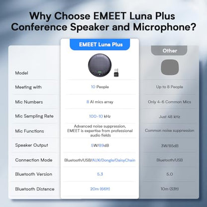 EMEET Conference Speaker and Microphone w/8 Mics, 360° Voice Pickup, Noise Reduction, Bluetooth/USB/Dongle Speakerphone for 10 People w/Daisy Chain for 18, Compatible w/Leading Platforms, 2025 Version - size: Luna Plus for 10