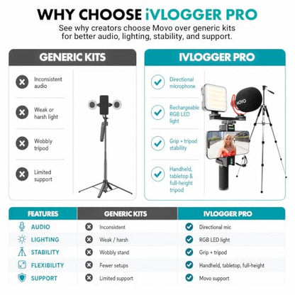 Movo iVlogger-PRO Vlogging Kit for iPhone with Mic, Light, and Tripod | Professional YouTube Starter Kit for iPhone and Android with VXR10 Mic, Rechargeable RGB Light, Two Tripods, Case, and More