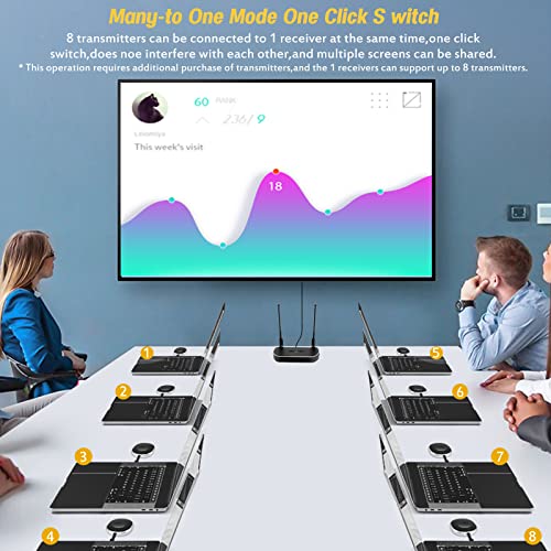 Wireless HDMI Transmitter and Receiver 4K Kit, Full HD 4K Wireless Presentation Equipment HDMI Adapter, Plug and Play Streaming Media. Laptop, Dongle, PC, Smart Phone to HDTV/Projector 165FT/50M - size: 1TX+RX