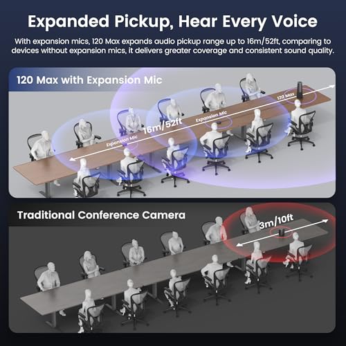 NEARITY 120 Max 4K Video Conference Camera with Microphone and Speaker, 8MP CMOS Video Conferencing System, 5X Zoom, Auto Framing, 4 Noise Cancelling Mics, 42ft Voice Pick Up for PC/Laptop/Smartboard