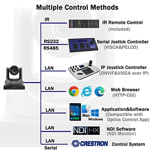 SMTAV NDI Streaming Camera 20X Optical + 16X Digital Zoom, High-Speed PTZ, 3G-SDI + HDMI Output, NDI Supported Video Conference Camera -