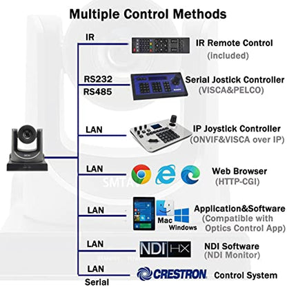 SMTAV NDI Streaming Camera 20X Optical + 16X Digital Zoom, High-Speed PTZ, 3G-SDI + HDMI Output, NDI Supported Video Conference Camera -