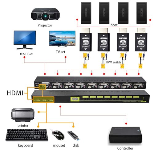 EVanlak 3rd Generrtion Hdmi Edid Emulator Passthrough Eliminated Emulator Adapter Work with Mac Thunderbolt to HDMI Switches/Extender/AV Receiver/Video Splitters 4k- 3840x2160@60Hz-2pack - color: HDMI EDID 4K-2P