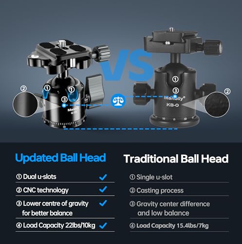 Manbily Low Profile Camera Tripod Ball Head, 28mm CNC Aluminum 360° Panorama Ball Head with Dual U-Shaped Slots for Tripod Monopod Slider DSLR Camera Camcorder, Max Load 22lbs/10kg